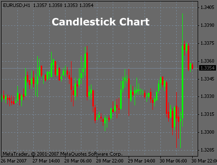 candle chart online